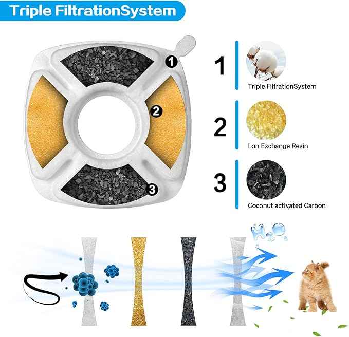 32 Pcs Cat Fountain Replacement Filters 16 Pack Cat Water Fountain Replacement Filters with 16 Pack Pre-Filter Sponges, Filter Fit for 95oz/2.8L Automatic Pet Fountain Cat Water Fountain