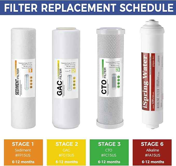 iSpring F4AKUS Standard 6-Stage Reverse Osmosis RO Systems 6-Month Replacement Cartridge Pack Set, w/Sediment, CTO, GAC and Alkaline Mineralization, pH+, 10" X 2.5", Fits PH100, RCC7AK, Made in USA