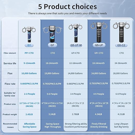 Vortopt 28000 Gallons Under-Sink & Countertop Filtration,Kitchen Sink Water Filter,NSF/ANSI 42 Certified Under Sink Filter System,Reduces PFOA/PFOS/Chlorine,Direct Connect,Black,Q5-C2.