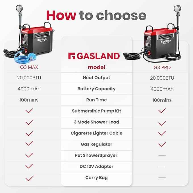GASLAND G3 Max Portable Propane Tankless Water Heater with Built-in Pump, CSA Certified Outdoor Camping Shower System, 1.5H Fast Charging, Instant Hot Water for Camping, RV, Cabin & Off-Grid