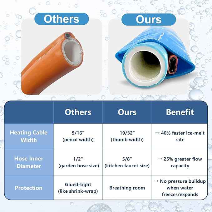OEBLD Heated Water Hose for Rv (15ft L x 5/8"ID) 4.0 Upgraded Function with Energy Saving Thermostat to Keep Drinking Water Running in down to -45℉, Designed for Campers,with Storage Bag, Anti-Freeze