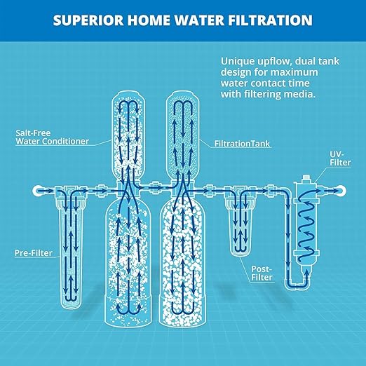 Aquasana Whole House Water Filter System | 1,000,000 Gallons | Salt-Free Softener Alternative | UV, Carbon & KDF | Tackles up to 99.99% Chlorine, Bacteria, Viruses, Sediment & Scale | EQ-1000-AST-UV