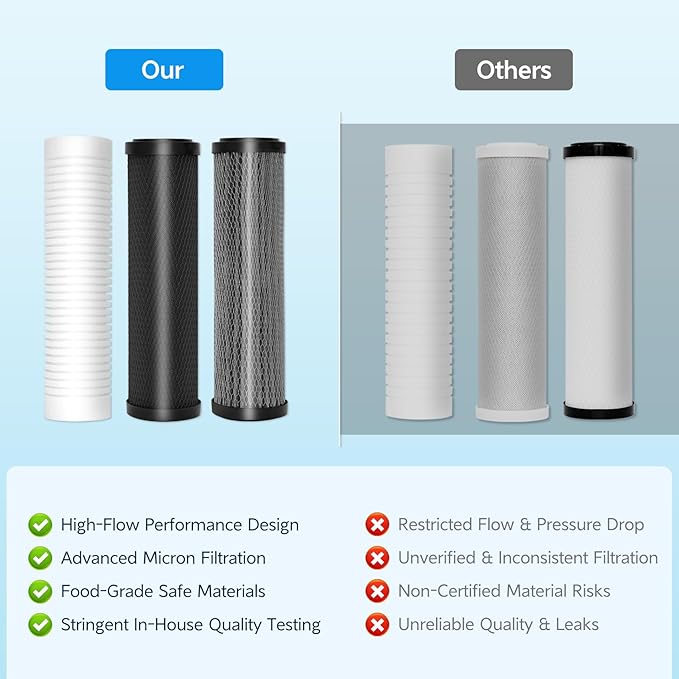 Upgrade Replacement Filter Set for ClearSource Ultra 3-Canister System – 3-Stage Filtration, High Efficiency, Compatible with ClearSource Ultra RV Filtration System