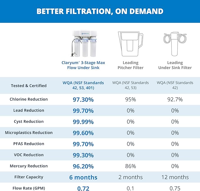 Aquasana Under Sink Water Filter | 3-Stage Max Flow Filtration | Certified to Reduce up to 99.99% of PFAS, Lead, Chlorine, & More | Under Counter Drinking Water Filter | Chrome Faucet | AQ-6300M-CHR