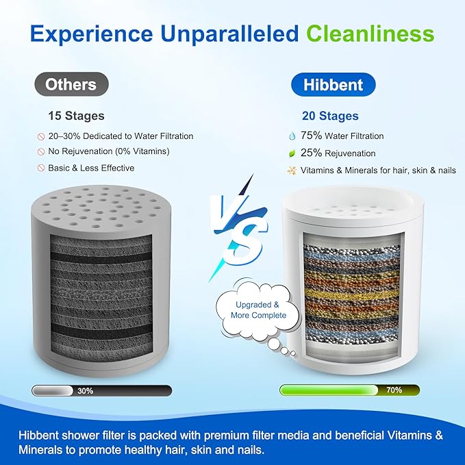 Hibbent 4 Pack Shower Filter Replacement Cartridges for Hard Water, High Output 20 Stage Shower Filter with Vitamin C to Reduce Chlorine & Fluoride, Glowing Skin, Strong Nails & Shimmering Hair