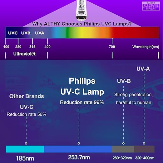 ALTHY UVF-FS11 UV͎ Ultrąviolët Water Filter Purifier for Under Sink Purifier Or RO Systems, with Smart Flow Sensor Switch, 1GPM, 11W Energy Saving