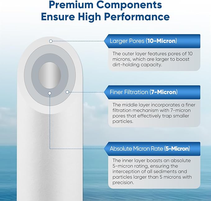 PUREPLUS 4.5"x20" 3-Stage Whole House Water Filter Cartridge, Sediment, Iron &Manganese Reduction, Carbon Block, Replacement for F3WGB32BM, AP810-2, FM25B, RFFE20-BB, EPM-20BB, FC25B, P5-20BB