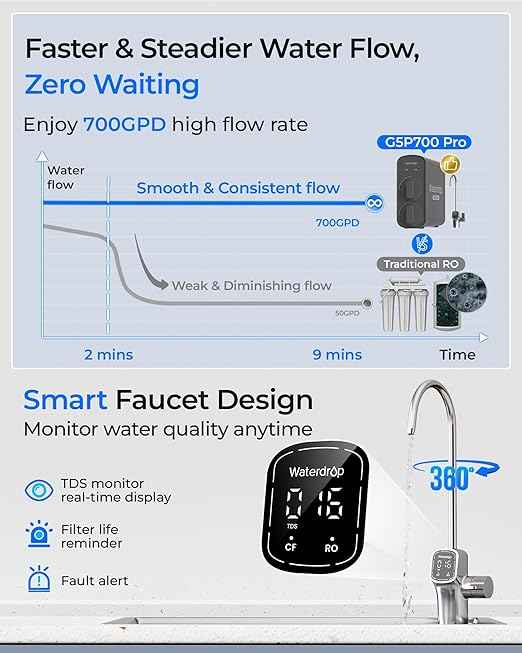 [ Dual Flow ] Waterdrop G5P700-Pro Reverse Osmosis System, NSF/ANSI 58 & 372 Certified, 700GPD Fast Flow Reverse Osmosis Water Filter, 7-Stage RO Water Filtration System, 2:1 Pure to Drain, LED Faucet