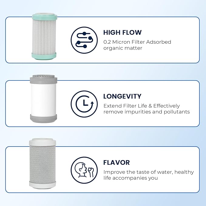 GLACIER FRESH Replacement cartridges for RV Water Filter System, 0.2 Micron High Flow Filter, Sediment “Longevity” by GLACIER FRESH, and Granular Activated Carbon “Tasty”.…