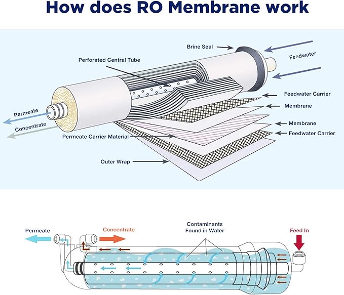 Membrane Solutions NSF/ANSI 58 Certified 100 GPD 11.75x1.75 Reverse Osmosis Membrane 5-Pack for Home RO Water Systems Maple Syrup DIY Aquariums