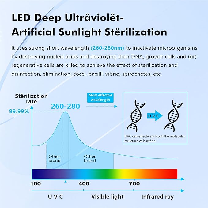 LED UV͎ Ultrąviolët Water Filter for Under Sink Water Filter System and Reverse Osmosis System, Reduce up to 99.9% of Baçtёria-Mercury-Free- Stainless Steel- 8000 Hours Life