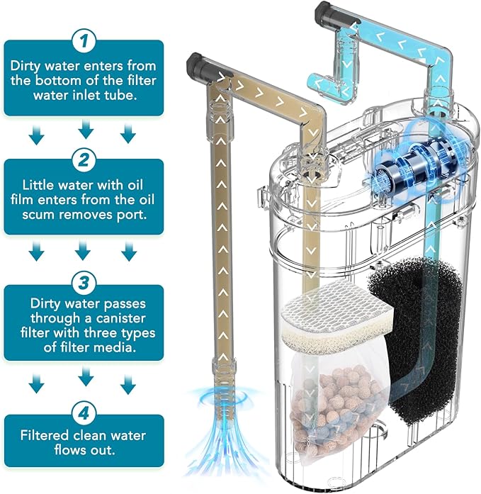 hygger External Hang-On-Back Canister Aquarium Filter,Quiet Fish Tank Filter with 3-Stage Filtration,Anti-Dry Burn Motor,Adjustable Flow,Oil Skimmer,Duckbill Nozzle,Shower Spray Bar (6W,10-20 gal)