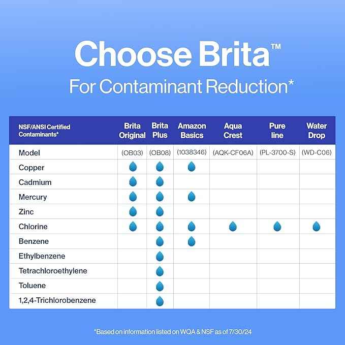 Brita Standard Water Filter, BPA-Free, Replaces 1,800 Plastic Water Bottles a Year, Lasts Two Months or 40 Gallons, Includes 1 Filter, Kitchen Essential