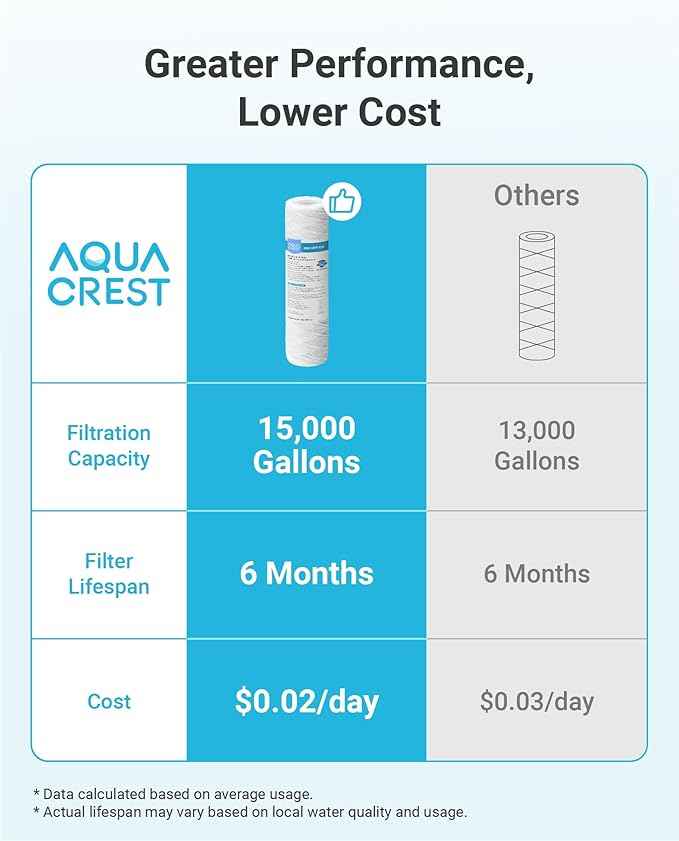 AQUA CREST 5 Micron 10"x2.5" String Wound Sediment Water Filter Cartridge for Well Water, Universal Replacement for Any 10 inch RO Unit, WP-5, Aqua-Pure AP110, CFS110, Culligan P5, WFPFC4002, 6Pack