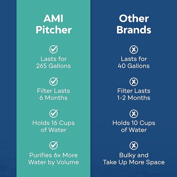 AMI Water Pitcher with Filter for Tap Water, Filtered Water Dispenser