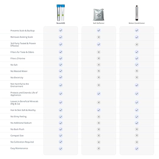 NuvoH2O 2-Stage Citrus-Based, Salt-Free Water Filter System + Water Softener and Carbon Filter – Healthy & Pure Water – Removes Hard Water Build Up (Home Duo System)