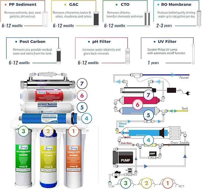 iSpring RCC7AK-UVF3 Value Pack, Alkaline UV 7-Stage Under Sink Reverse Osmosis Water Filter System, Patented Easy-Mount Faucet for Effortless Installation, Additional 3 Pre-Filters Included