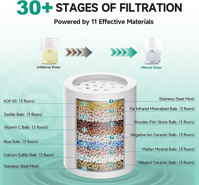 Filtered Shower Head, High Pressure 5 Spray Settings Filtered Showerhead for Hard Water Softener, Shower Head Set 30+2 Stage Shower Filter - Reduces Chlorine and Heavy Metals, 6 inch