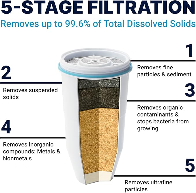 ZeroWater Official Replacement Filter - 5-Stage Water Filtration System (8-Pack) and 22 Cup Ready-Read 5-Stage Water Filter Dispenser