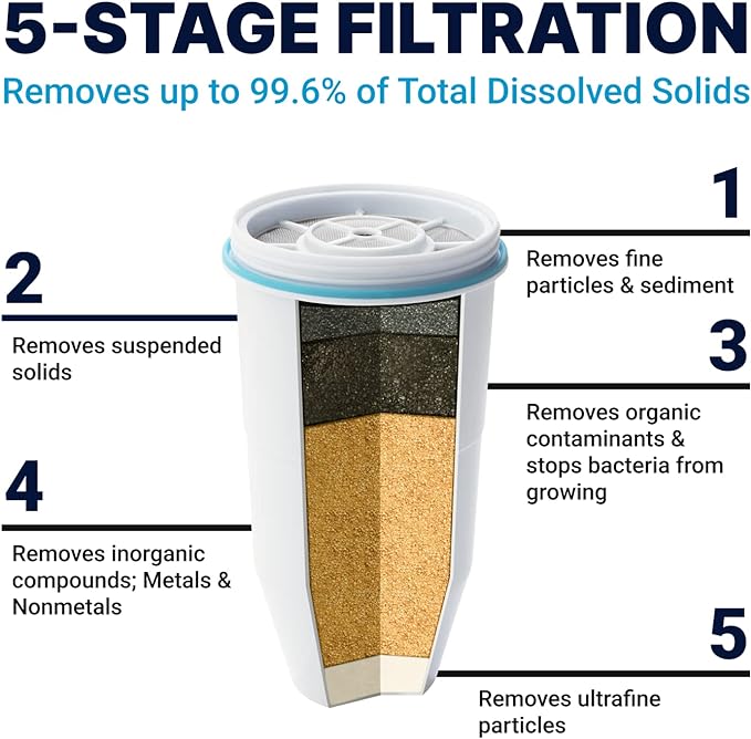 ZeroWater Official Replacement Filter - 5-Stage 0 TDS Filter Replacement - System IAPMO Certified to Reduce Lead, Chromium, and PFOA/PFOS, 12-Pack