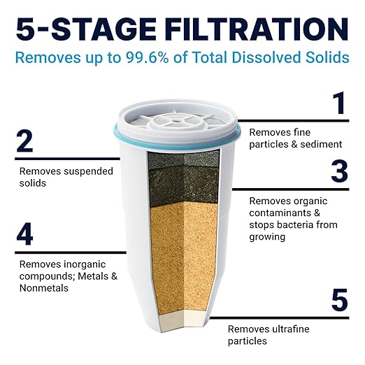 ZeroWater 7-Cup 5-Stage Water Filter Pitcher 0 TDS for Improved Tap Water Taste - IAPMO Certified to Reduce Lead, Chromium, and PFOA/PFOS