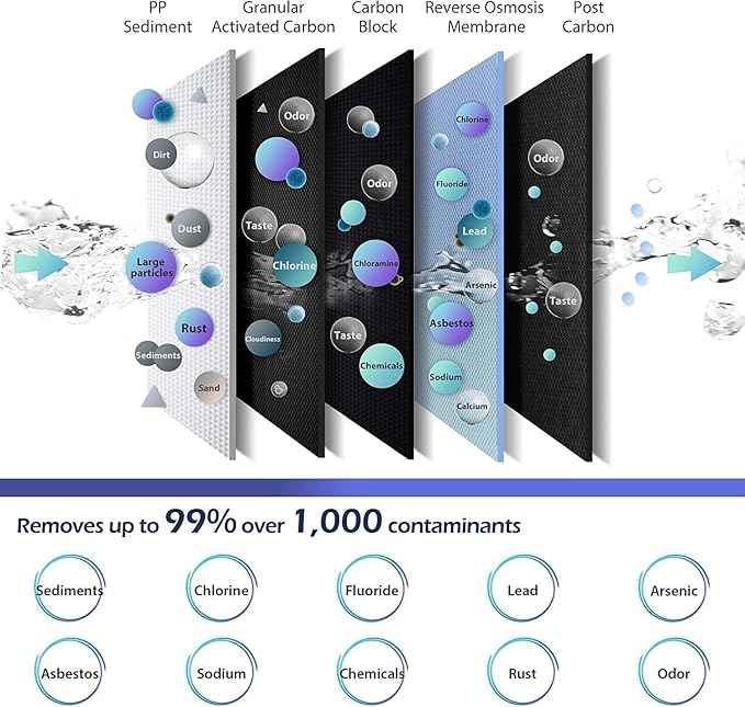 iSpring RCC7F3 Value Pack, 5-Stage Under Sink Reverse Osmosis Water Filter System, Patented Easy-Mount Faucet for Effortless Installation, Additional 3 Pre-Filters Included