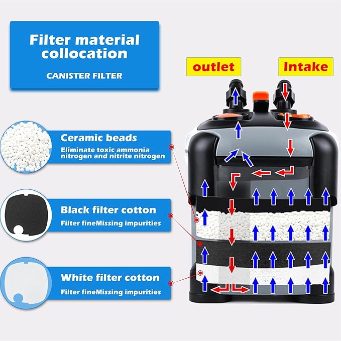 Aquarium External Canister Filter, Fish Tank Water Circulation Filter with Filter Media 171/225/266/317/397/480