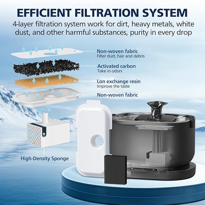 25 Packs Replacement Filters for PETLIBRO Dockstream Cat Water Fountain PLWF005 PLWF115 PLWF105, 12 Months Set of Replacement Filters for Ultra Quiet Pet Water Fountain, 25 Filters and 25 Sponges