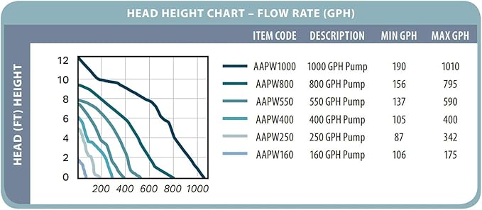 Hydrofarm AAPW160 Active Aqua Submersible Water Pump, 160 GPH