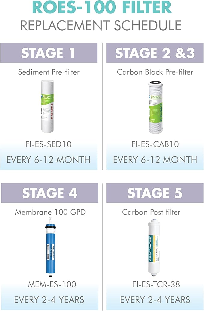 APEC Water Systems FILTER-MAX-ES100 100 GPD High Capacity Complete Replacement Filter Set For Essence Series Reverse Osmosis Water Filter System Stage 1-5