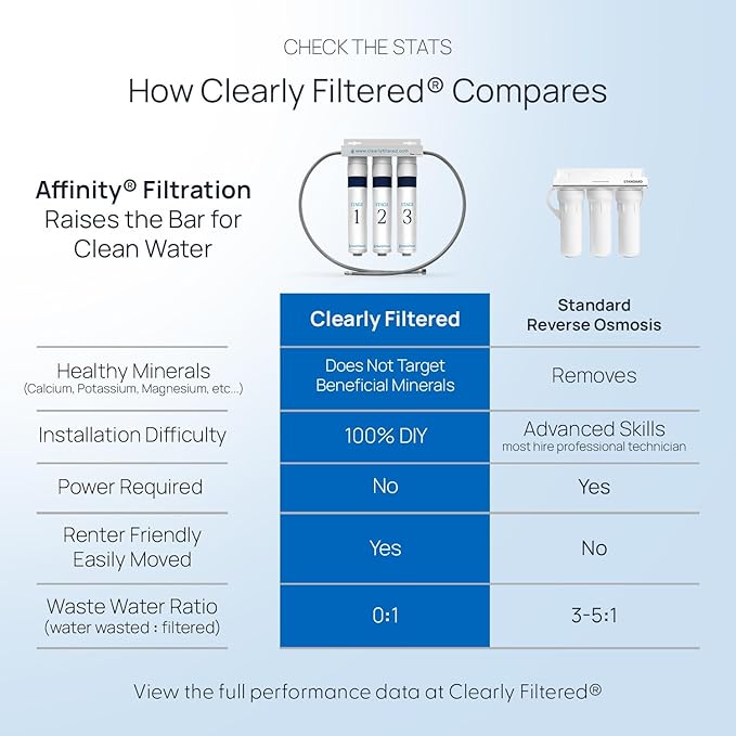 Clearly Filtered 3-Stage Under The Sink Filtration System/Easy Install/Targets 232+ Contaminants Including Heavy Metals, Fluoride, Lead, PFOA