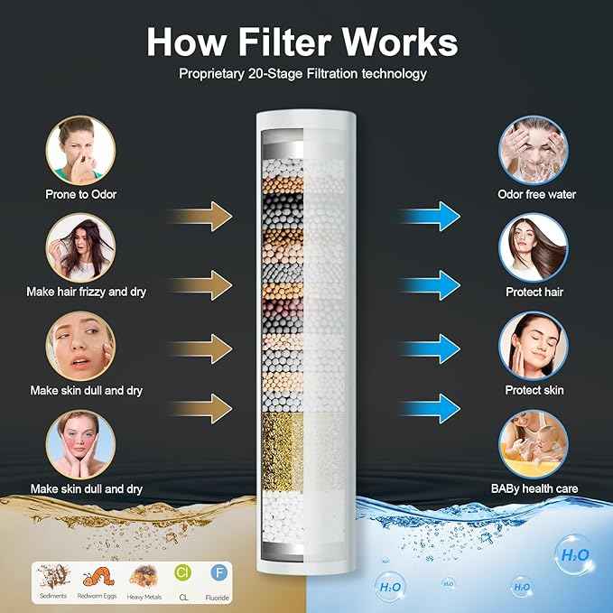 Tandem Shower Head with Filters-14'' Rainfall ShowerHead,Filtered Power Wash Handheld for Hard Water,High Pressure Output, Reduces Dry Itchy Skin, Improves Condition of Your Body, Hair