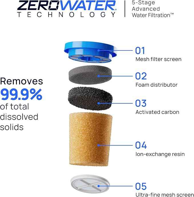 Culligan with ZeroWater Technology Replacement Filter 4-Pack, 5-Stage Advanced Water Filter – IAPMO Certified to Reduce Lead, Total PFAS (Forever Chemicals), Mercury, Fluoride, and Chlorine