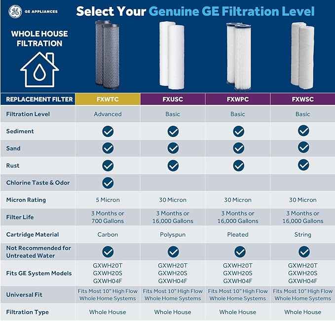 GE Whole House Water Filtration System, Reduce Sediment, Rust & More, Install Kit & Accessories Included, Filter Not Included, Replace Filter (FXWTC, FXUSC, FXWPC, FXWSC) Every 3 Months, GXWH20T
