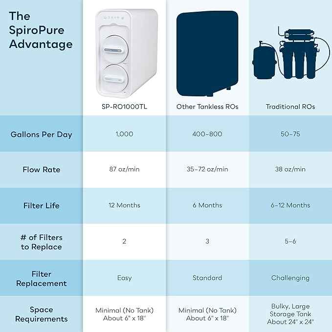 SpiroPure 1000 GPD Tankless RO System with Remineralization Under Sink Reverse Osmosis Water Filter SP-RO1000LT MineralPlus Alkaline RO Filter