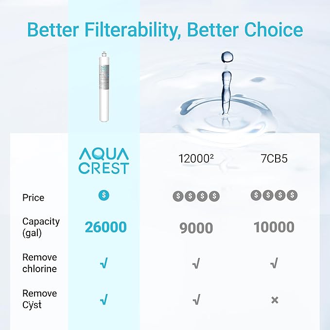 AQUA CREST I2000 Under Sink Water Filter, 26K Gallons, Replacement Cartridge for Everpure i2000, MC2, ESO7, MH2, EV9612-22, EV9612-56, EV9607-25, EV9613-21, NSF/ANSI 42 Certified