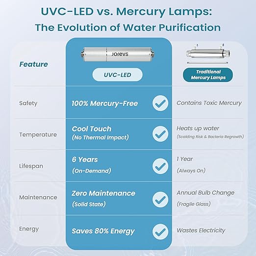 UV Water Filter - Whole House UV LED Water Purifier, Mercury-Free Water Purification System, Easy Installation, 12 GPM for Energy-Saving for Whole Home Water Filtration