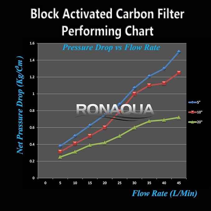 Replacement Filter for One Stage Countertop Drinking Water Filtration System Block Activated Carbon Cartridge 5 Micron WELL-MATCHED with WFPFC8002, WFPFC9001, WHCF-WHWC, WHEF-WHWC, FXWTC, SCWH-5