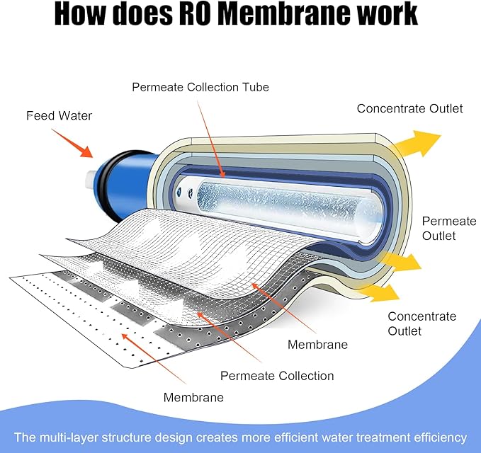 2 Pack 150GPD RO Membrane,2012-150G Reverse Osmosis Membrane Replacement Water Filter,for Under Sink Home Drinking RO Water Purifier System