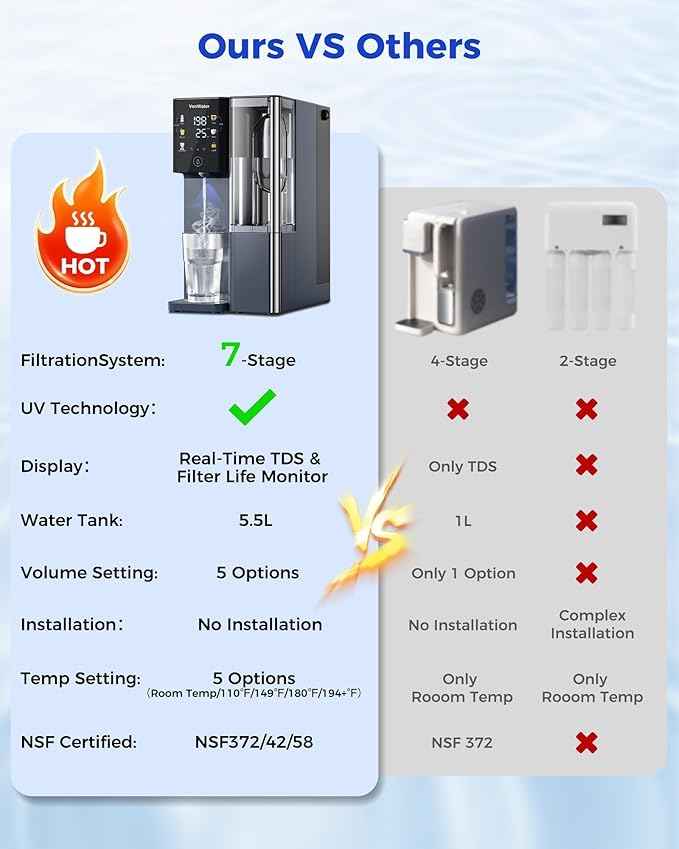 CT910H Reverse Osmosis Water Filter Countertop, 3S Instant Hot RO Water Filtration System, 7-Stage Water Purifier with Portable Pitcher, NSF/ANSI 372,42,58, Reduce TDS PFAS, No Installation