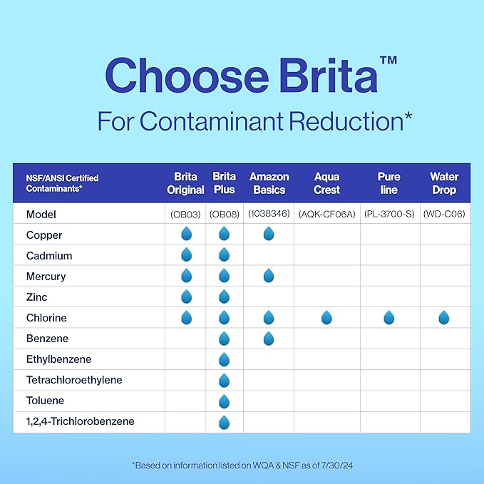 Brita Plus Water Filter, BPA-Free, High-Density Replacement Filter for Pitchers and Dispensers, Reduces 2x Contaminants*, Lasts Two Months or 40 Gallons, Includes 4 Filters (Pack of 6)