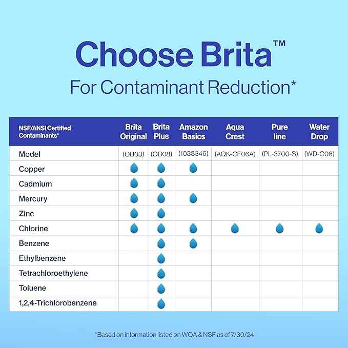 Brita Plus Water Filter, BPA-Free, High-Density Replacement Filter for Pitchers and Dispensers, Reduces 2x Contaminants*, Lasts Two Months or 40 Gallons, Includes 6 Filters (Pack of 2)