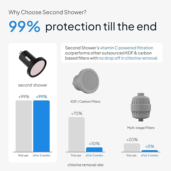 SecondShower Filtered Shower Head for Hard Water, Clinically Proven for Skin Health, NSF Certified 99.9% Chlorine Removal, High Pressure, Korean Beauty Secret Natural Filter Matte Black - Pure Silver