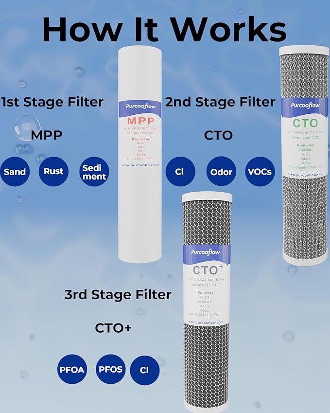 20" x 4.5" PFAS Reduction Whole House Water Filter Replacement Set, 3-Stage High Capacity System with PP Sediment, CTO & PFAS Reduction Carbon Block, Fits 20-Inch Heavy Duty Housings