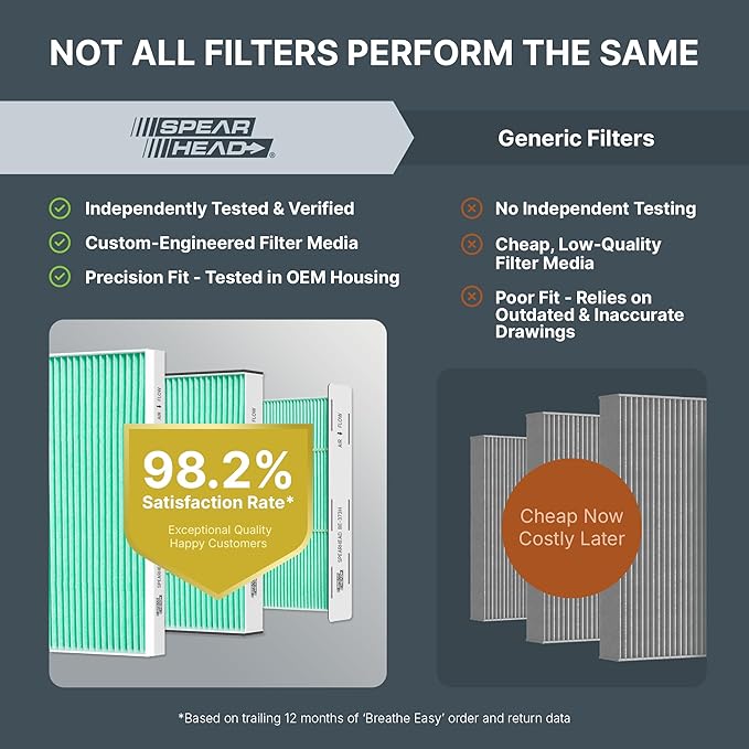 Spearhead HEPA Breathe Easy Cabin Filter, Up to 99.97% Filtration of 0.3 Micron Particles w/No Airflow Reduction (BE-668H)