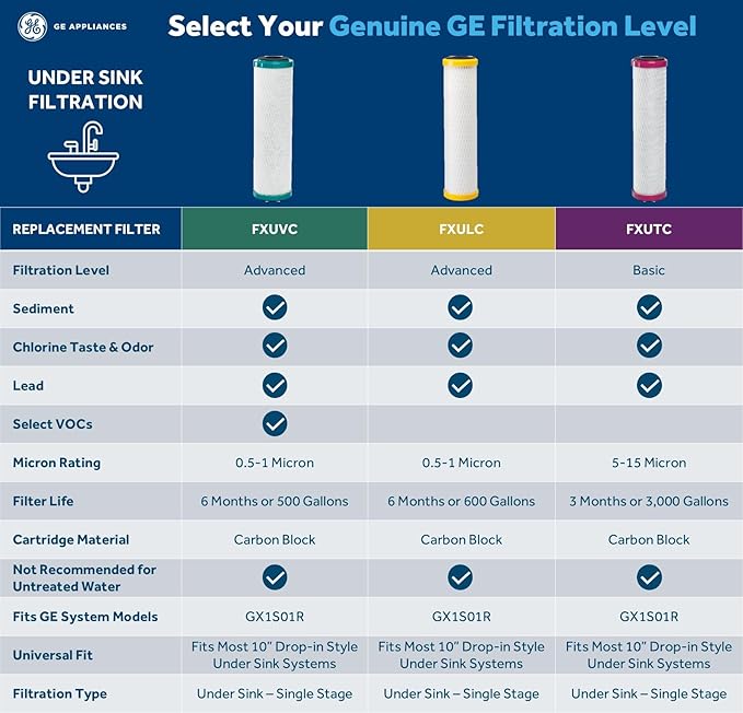 GE Advanced Single Stage Drinking Water System Replacement Filter, Fits GX1S01R Under Sink Filtration System, Replace Every 6 Months, FXULC