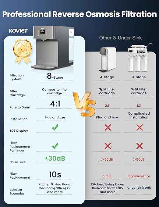 CF01 Reverse Osmosis Countertop Water Filter, 8 Stage Nano RO Water Filtration System, Home Water Purifier, 4:1 Pure to Drain Ratio, No Installation Required, Grey - AquaVibe