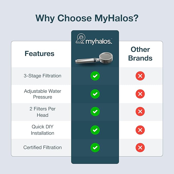 MyHalos® Handheld Filtered Shower Head with Handheld Handle - High Pressure Shower Heads With Filter To Reduce Chlorine & Soften Water - Easy to Install Detachable Filtered Shower Head For Hard Water