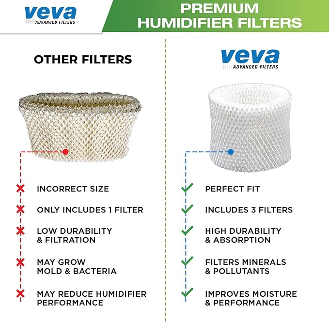 VEVA 3-Pack Premium Humidifier Filters - Replacement for HW Filter E, HC-14, HCM-6009, HCM-6011, HEV680, HEV685 Series, Long-Lasting