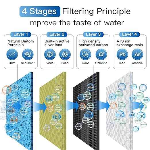Countertop Water Filter, Drinking Water Filtration System for Faucet for 8000 Gallons, Reduces Heavy Metals, Bad Odors and 99% of Chlorine, White (1 Ceramic Filter Included) - AquaVibe